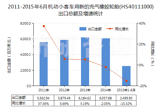 2011-2015年6月機動小客車用新的充氣橡膠輪胎(HS40111000)出口總額及增速統(tǒng)計